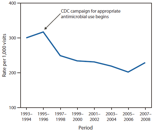 The figure shows the average annual antibiotic prescribing rates for persons aged <14 years per 1,000 physician office visits, in the United States from 1993-1994 to 2007-2008. Physician office visit-based antibiotic prescribing rates decreased 24% during the study period, from 300 antibiotic prescriptions per 1,000 visits by persons aged ≤14 years to 229.